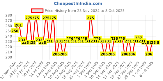 myntra.com Plum BodyLovin' Hand Cream For Ultra Moisturizing With Shea Butter - 30 g - Vanilla Vibes plum Price History Graph from 23 Nov 2024 to 8 Oct 2025