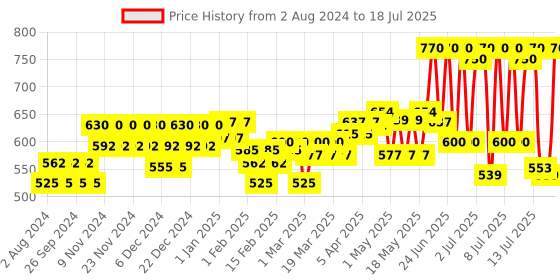 myntra.com Plum BodyLovin' Set of Hawaiian Rumba & Vanilla Vibes Body Mist - 100 ml each plum Price History Graph from 2 Aug 2024 to 13 Jul 2025