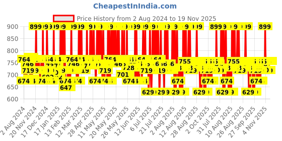 myntra.com Plum BodyLovin' Vanilla Caramello Eau De Parfum - 50ml plum Price History Graph from 2 Aug 2024 to 19 Nov 2025