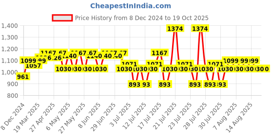 myntra.com Plum BodyLovin' Vanilla Caramello Fragrance Combo plum Price History Graph from 8 Dec 2024 to 19 Oct 2025