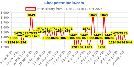 myntra.com Plum BodyLovin' Vanilla Caramello Fragrance Combo plum Price History Graph from 8 Dec 2024 to 18 Oct 2025