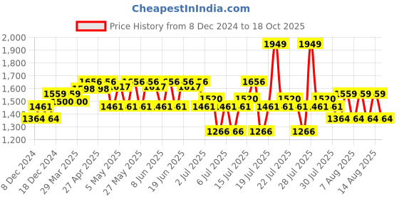 myntra.com Plum BodyLovin' Vanilla Caramello Fragrance Combo plum Price History Graph from 8 Dec 2024 to 18 Oct 2025