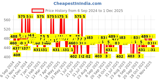 myntra.com Plum BodyLovin' Vanilla Caramello Long Lasting Body Mist - 150ml plum Price History Graph from 6 Sep 2024 to 30 Nov 2025