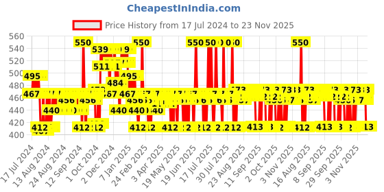 myntra.com Plum BodyLovin Vanilla Vibes Sugar Body Scrub - 200 ml plum Price History Graph from 17 Jul 2024 to 22 Nov 2025