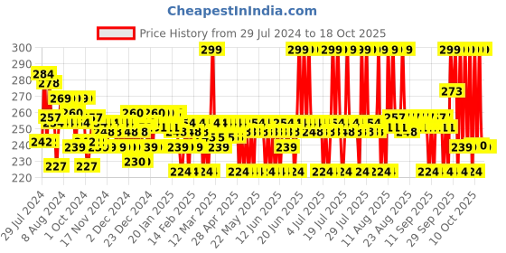 myntra.com Plum BodyLovin' Vanillla Vibes Body Oil - Oil Formula & Intense Moisture - 100 ml plum Price History Graph from 29 Jul 2024 to 16 Oct 2025