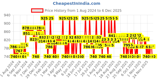 myntra.com Plum Bright Years Under-Eye Recovery Gel 15ml plum Price History Graph from 1 Aug 2024 to 5 Dec 2025
