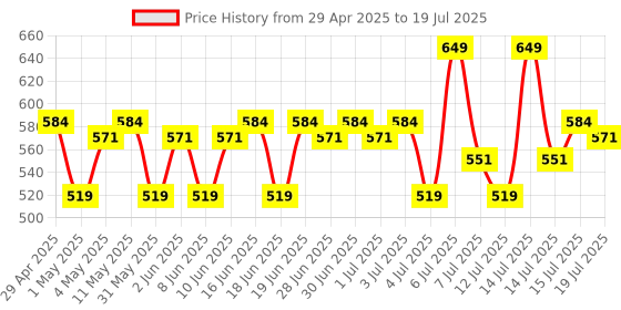 myntra.com Plum Calendula & 10% Vitamin C Barrier Boosting + Glow Serum - 30 ml plum Price History Graph from 29 Apr 2025 to 15 Jul 2025