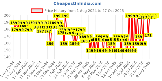 myntra.com Plum Candy Melts 100% Vegan Tinted Lip Balm - Red Velvet Love plum Price History Graph from 1 Aug 2024 to 27 Oct 2025