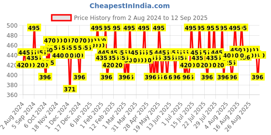 myntra.com Plum Chamomile White Tea Range Skin Revival Face Wash To Fights Sun Damage - 120 ml plum Price History Graph from 2 Aug 2024 to 12 Sep 2025