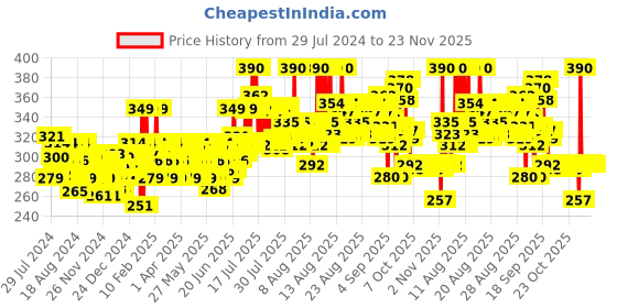 myntra.com Plum Coconut Milk & Peptides Strength & Shine Shampoo - 250ml plum Price History Graph from 29 Jul 2024 to 23 Nov 2025