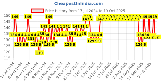 myntra.com Plum Coconut Milk & Peptides Strength & Shine Shampoo - 75ml plum Price History Graph from 17 Jul 2024 to 18 Oct 2025