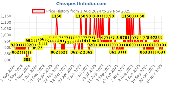 myntra.com Plum Deep Moisturising E-Luminence Creme & Night Gel - 50ml Each plum Price History Graph from 1 Aug 2024 to 29 Nov 2025