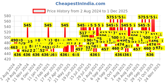 myntra.com Plum E-Luminence Cleansing Balm For Lip & Eye Waterproof Makeup Removal - 90g plum Price History Graph from 2 Aug 2024 to 30 Nov 2025