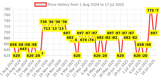 myntra.com Plum Grape Seed & Sea Buckthorn Glow-Restore Face Oil Blend - 30ml plum Price History Graph from 1 Aug 2024 to 16 Jul 2025