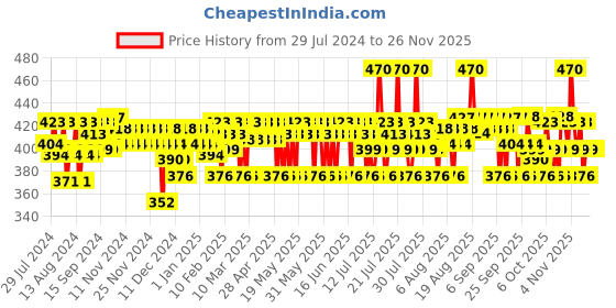 myntra.com Plum Green Tea Oil-Free Moisturizer With Niacinamide & Hyaluronic For Hydration - 50ml plum Price History Graph from 29 Jul 2024 to 24 Nov 2025