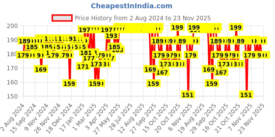 myntra.com Plum Green Tea Pore Cleansing Face Wash To Control Excess Oil & Fight Pimples - 50ml plum Price History Graph from 2 Aug 2024 to 23 Nov 2025