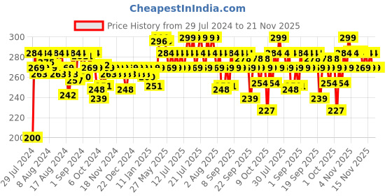 myntra.com Plum Mandarin & 15% Vitamin C Glow Face Serum - Lightweight & Quick-Absorbing - 10ml plum Price History Graph from 29 Jul 2024 to 21 Nov 2025
