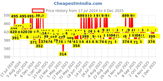 myntra.com Plum NaturStudio All-Day-Wear Water & Smudge Proof Intense Matte Black Kajal Pencil plum Price History Graph from 17 Jul 2024 to 3 Dec 2025