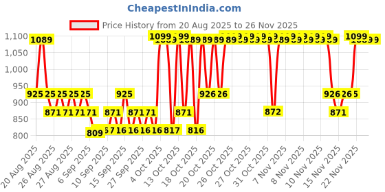 myntra.com Plum Niacinamide & Rice Water Skin Care Combo - Face Serum 30ml & Toner 150ml plum Price History Graph from 20 Aug 2025 to 25 Nov 2025