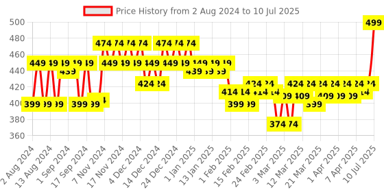 myntra.com Plum Non-Drying Matte In Heaven Liquid Lipstick 4.5ml - Toast Wanted 133 plum Price History Graph from 2 Aug 2024 to 10 Jul 2025