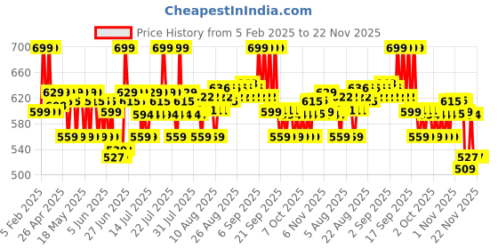 myntra.com Plum Oat & Ceramide Complex 100% Mineral Sunscreen SPF 50 PA+++ - 50 g plum Price History Graph from 5 Feb 2025 to 21 Nov 2025