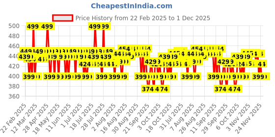 myntra.com Plum Rice Water & 3% Niacinamide Sheer-Tinted Sunscreen - 50 g plum Price History Graph from 22 Feb 2025 to 1 Dec 2025