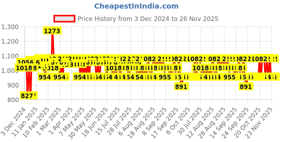 myntra.com Plum Rice Water & Niacinamide Skin Care Combo plum Price History Graph from 3 Dec 2024 to 25 Nov 2025