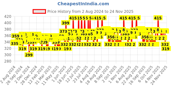 myntra.com Plum Saffron & Kumkumadi Oil Glow Bright Moisturizer For Dull Skin With SPF 35 - 50g plum Price History Graph from 2 Aug 2024 to 23 Nov 2025