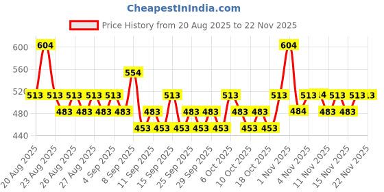 myntra.com Plum Set of 10% Niacinamide Face Serum 15ml & Rose Water Toner 100ml plum Price History Graph from 20 Aug 2025 to 22 Nov 2025