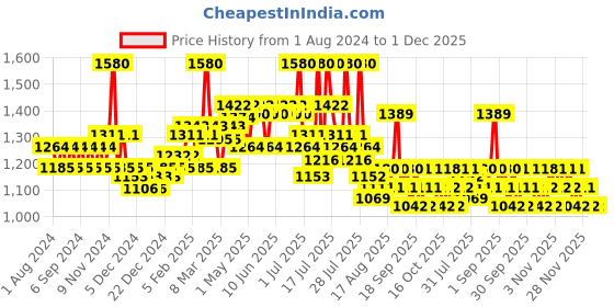 myntra.com Plum Set of 15% Vitamin C Face Serum with Mandarin & 2% Hyaluronic Acid Face Serum plum Price History Graph from 1 Aug 2024 to 30 Nov 2025