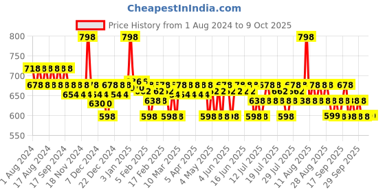 myntra.com Plum Set of 2 2% Niacinamide & Rice Water Hybrid Face Sunscreen with SPF50 - 50g each plum Price History Graph from 1 Aug 2024 to 9 Oct 2025