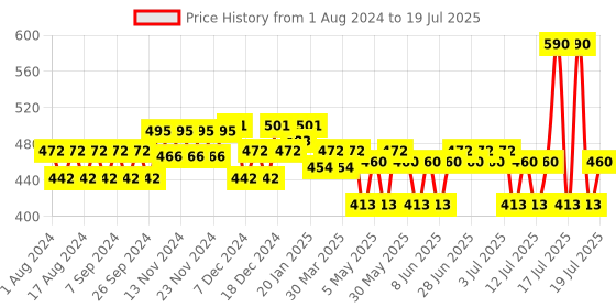 myntra.com Plum Set of 2 Body Lovin' Eau De Parfum 15ml each - Hawaiian Rumba & Vanilla Vibes plum Price History Graph from 1 Aug 2024 to 18 Jul 2025