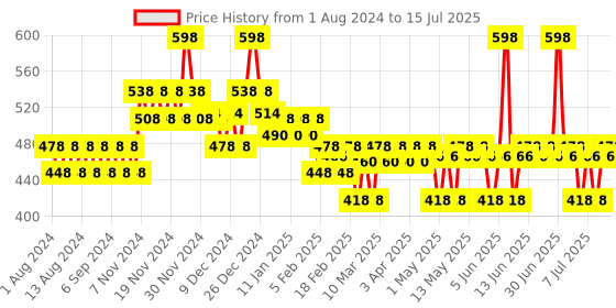 myntra.com Plum Set of 2 BodyLovin' 48 Hour Odor Control Hawaiian Rumba Deodorant Roll On - 50ml each plum Price History Graph from 1 Aug 2024 to 15 Jul 2025