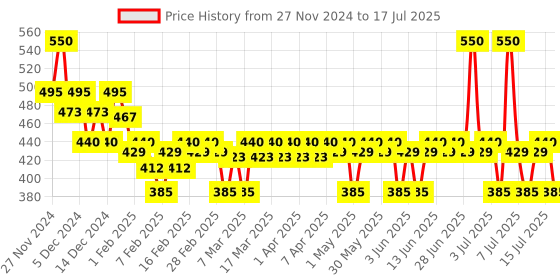 myntra.com Plum Set of 2 BodyLovin' Hand Cream with Shea Butter 30 g each - Hawaiian Rumba plum Price History Graph from 27 Nov 2024 to 15 Jul 2025