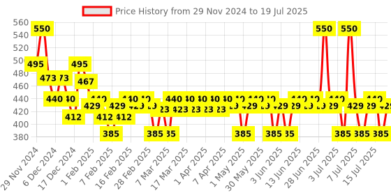 myntra.com Plum Set of 2 BodyLovin' Hand Cream with Shea Butter 30 g each - Vanilla Caramello plum Price History Graph from 29 Nov 2024 to 15 Jul 2025