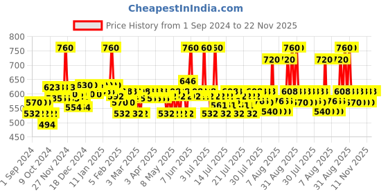 myntra.com Plum Set of 2 BodyLovin Hawaiian Rumba Shower Gel - 240ml each plum Price History Graph from 1 Sep 2024 to 22 Nov 2025