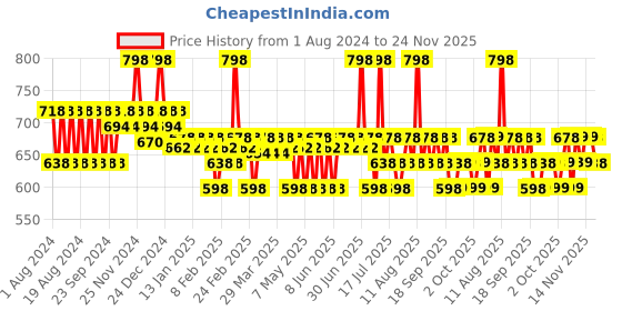 myntra.com Plum Set of 2 Cica & Hyaluronic Acid Aqua Light SPF50 PA+++ Sunscreen - 50 g each plum Price History Graph from 1 Aug 2024 to 24 Nov 2025