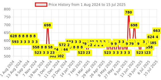 myntra.com Plum Set of 2 Coconut Milk & Peptides Strength & Shine Shampoo - 250ml each plum Price History Graph from 1 Aug 2024 to 15 Jul 2025