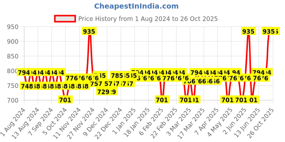 myntra.com Plum Set of 2 Face Mist & Night Gel plum Price History Graph from 1 Aug 2024 to 26 Oct 2025