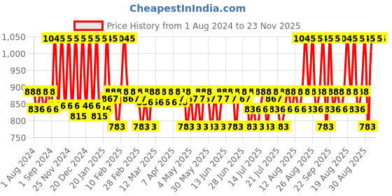 myntra.com Plum Set of 2 Night Gel & Moisturiser plum Price History Graph from 1 Aug 2024 to 23 Nov 2025