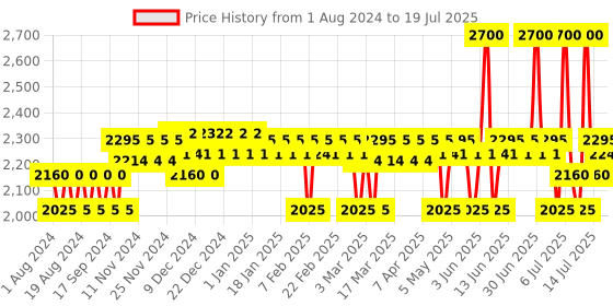 myntra.com Plum Set of 2 Overnight Creme & Face Serum plum Price History Graph from 1 Aug 2024 to 15 Jul 2025