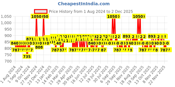 myntra.com Plum Set of 2 Rice Water & Niacinamide Clear Moisture Gel Cream - 50g each plum Price History Graph from 1 Aug 2024 to 1 Dec 2025