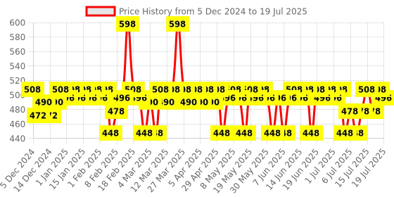 myntra.com Plum Set of 2 Simply Bright 2% Niacinamide Face Wash With Rice Water-100ml each plum Price History Graph from 5 Dec 2024 to 15 Jul 2025