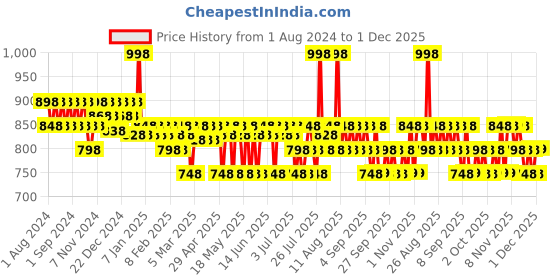 myntra.com Plum Set of 2 Squalane & Vitamin E SPF 50 PA+++ Dewy-Bright Sunscreen - 50 g each plum Price History Graph from 1 Aug 2024 to 1 Dec 2025