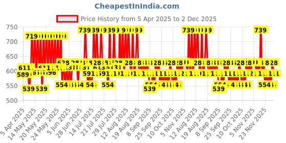 myntra.com Plum Set of 2% Niacinamide Face Wash - 100ml & 3% Niacinamide Alcohol-Free Toner - 150ml plum Price History Graph from 5 Apr 2025 to 1 Dec 2025