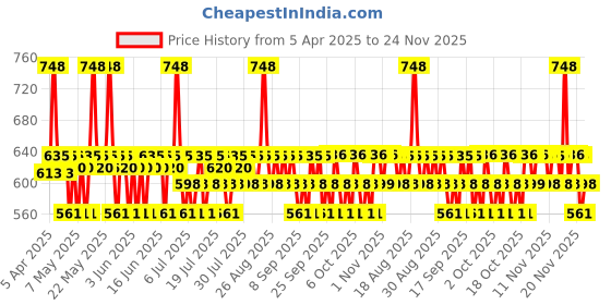 myntra.com Plum Set of 2% Niacinamide Sunscreen - 50g & 10% Niacinamide Face Serum - 15ml plum Price History Graph from 5 Apr 2025 to 24 Nov 2025