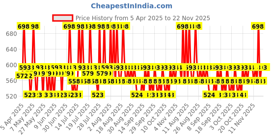 myntra.com Plum Set of 2% Niacinamide Sunscreen - 50g & 2% Niacinamide Face Wash - 100ml plum Price History Graph from 5 Apr 2025 to 22 Nov 2025