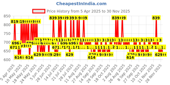 myntra.com Plum Set of 2% Niacinamide Sunscreen - 50g & 3% Niacinamide Alcohol-Free Toner - 150ml plum Price History Graph from 5 Apr 2025 to 30 Nov 2025