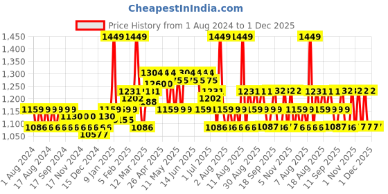 myntra.com Plum Set of 3 Face Serum - 15% Vitamin C + 1% Retinol + 10% Niacinamide plum Price History Graph from 1 Aug 2024 to 1 Dec 2025