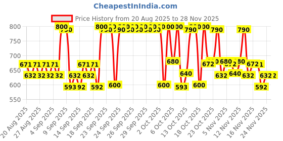 myntra.com Plum Set of 3% Niacinamide Toner & Green Tea Face Wash - 150ml each plum Price History Graph from 20 Aug 2025 to 26 Nov 2025